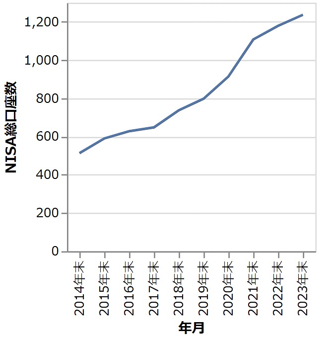 NISA総口座数の推移：折れ線グラフ